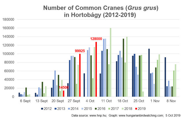Common Cranes Count Staistics